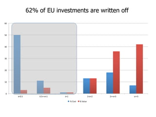 62% of EU investments are written off
0	
  
10	
  
20	
  
30	
  
40	
  
50	
  
60	
  
x<0.5	
   0.5<=x<1	
   x=1	
   1<x<2...