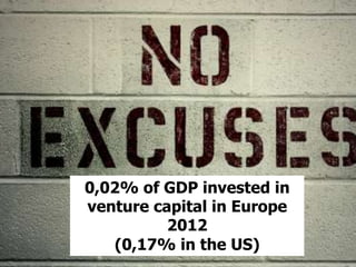 0,02% of GDP invested in
venture capital in Europe
2012
(0,17% in the US)
 