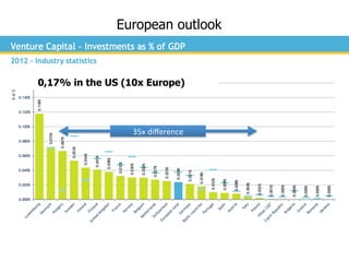 European outlook
35x	
  diﬀerence	
  
0,17% in the US (10x Europe)
 