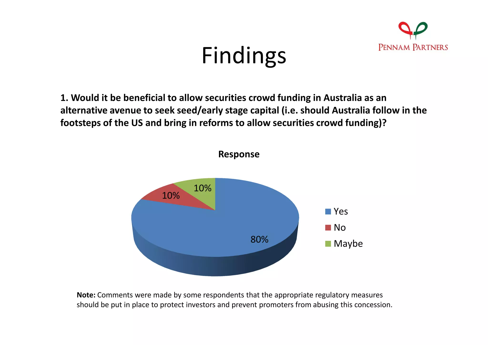 Findings
1. Would it be beneficial to allow securities crowd funding in Australia as an
alternative avenue to seek seed/early stage capital (i.e. should Australia follow in the
footsteps of the US and bring in reforms to allow securities crowd funding)?


                                             Response


                                      10%
                            10%
                                                                                Yes
                                                                                No
                                                       80%                      Maybe



   Note: Comments were made by some respondents that the appropriate regulatory measures
   should be put in place to protect investors and prevent promoters from abusing this concession.
 