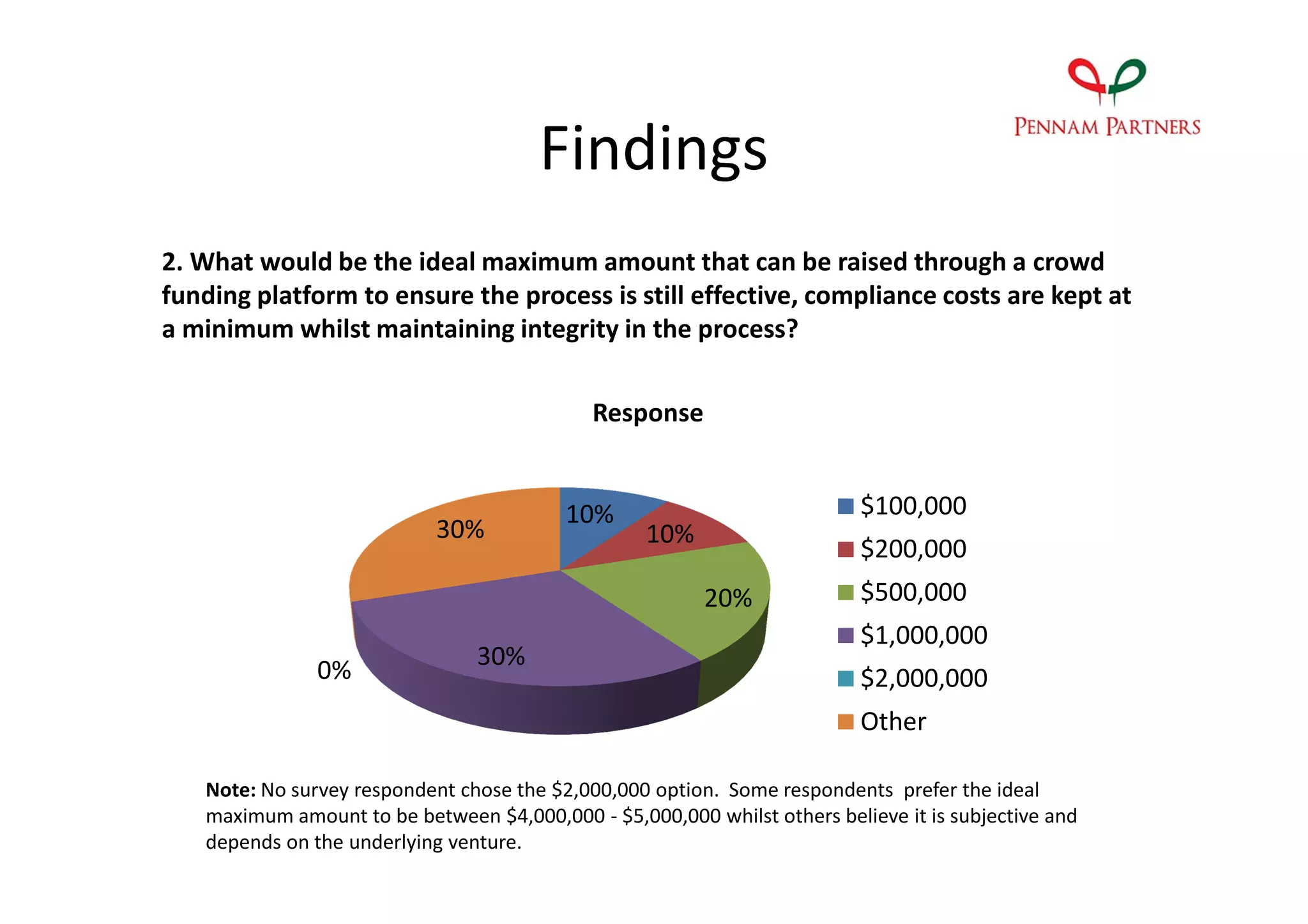 Findings
2. What would be the ideal maximum amount that can be raised through a crowd
funding platform to ensure the process is still effective, compliance costs are kept at
a minimum whilst maintaining integrity in the process?


                                             Response


                                          10%                             $100,000
                            30%                   10%
                                                                          $200,000
                                                         20%              $500,000
                                                                          $1,000,000
                                30%
               0%                                                         $2,000,000
                                                                          Other

   Note: No survey respondent chose the $2,000,000 option. Some respondents prefer the ideal
   maximum amount to be between $4,000,000 - $5,000,000 whilst others believe it is subjective and
   depends on the underlying venture.
 