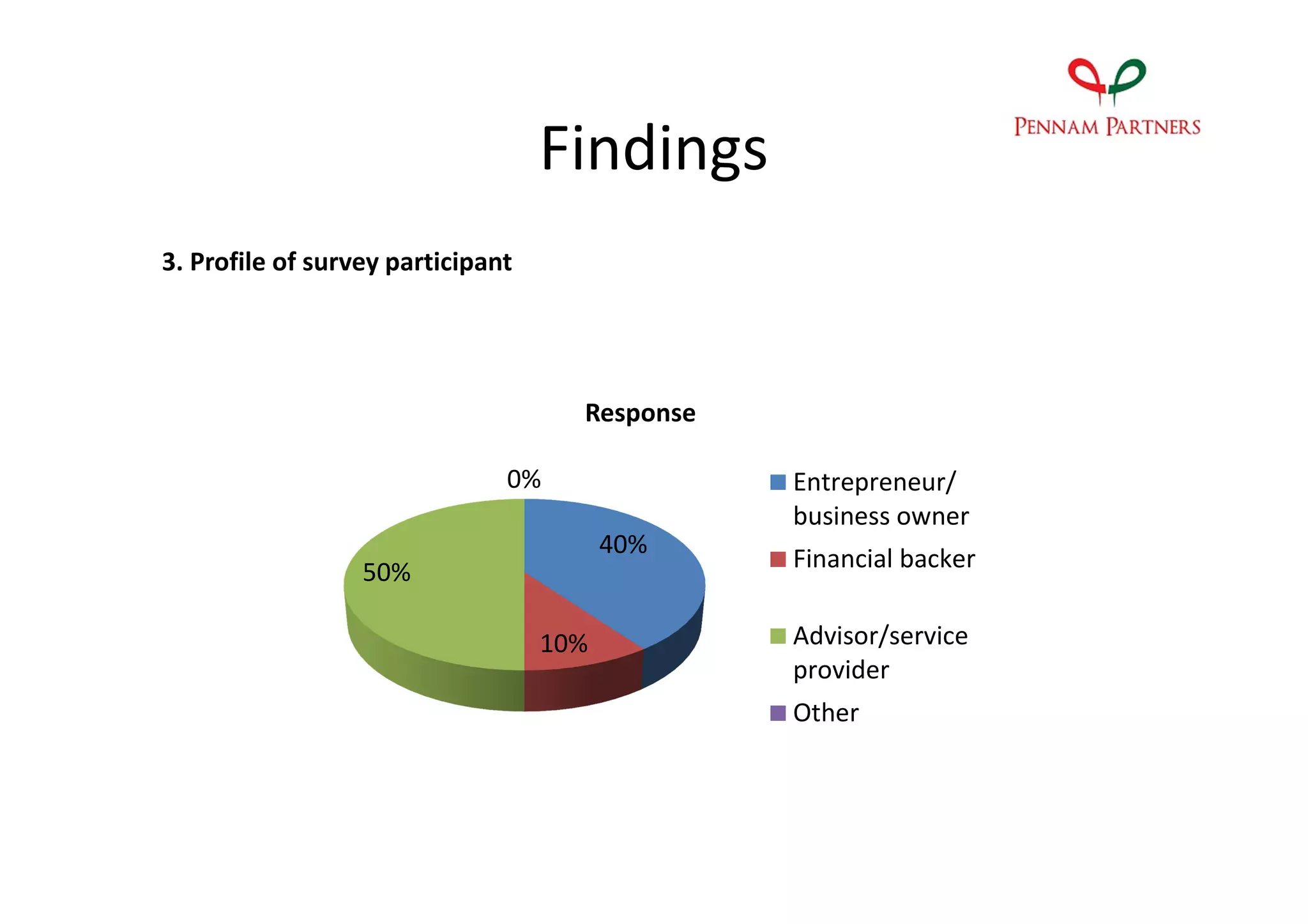 Findings
3. Profile of survey participant




                                     Response

                               0%               Entrepreneur/
                                                business owner
                                         40%
                  50%                           Financial backer


                                   10%          Advisor/service
                                                provider
                                                Other
 