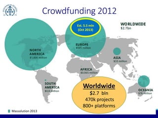 Crowdfunding 2012 
Massolution 2013 
Est. 5.5 mln 
(Oct 2013) 
Worldwide 
$2.7 bln 
470k projects 
800+ platforms 
 
