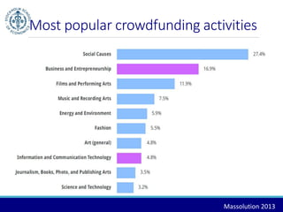 Most popular crowdfunding activities 
Massolution 2013 
 