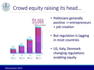 Crowd equity raising its head… 
• Politicians generally 
positive -> entrepreneurs 
+ job creation 
• But regulation is lagging 
in most countries 
• US, Italy, Denmark 
changing regulations 
enabling equity 
Massolution 2013 
Millions of dollars 
 