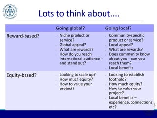 Lots to think about.... 
Going global? Going local? 
Reward-based? l Niche product or 
service? 
l Global appeal? 
l What are rewards? 
l How do you reach 
international audience – 
and stand out? 
l Community-specific 
product or service? 
l Local appeal? 
l What are rewards? 
l Does community know 
about you – can you 
reach them? 
l Local benefits 
Equity-based? l Looking to scale up? 
l How much equity? 
l How to value your 
project? 
l Looking to establish 
foothold? 
l How much equity? 
l How to value your 
project? 
l Local benefits – 
experience, connections 
etc? 
 