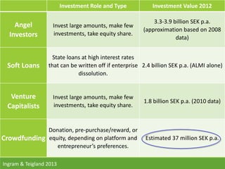 Investment Role and Type Investment Value 2012 
Angel 
Investors 
Invest large amounts, make few 
investments, take equity share. 
3.3-3.9 billion SEK p.a. 
(approximation based on 2008 
data) 
Soft Loans 
State loans at high interest rates 
that can be written off if enterprise 
dissolution. 
2.4 billion SEK p.a. (ALMI alone) 
Venture 
Capitalists 
Invest large amounts, make few 
investments, take equity share. 
1.8 billion SEK p.a. (2010 data) 
Crowdfunding 
Donation, pre-purchase/reward, or 
equity, depending on platform and 
entrepreneur’s preferences. 
Estimated 37 million SEK p.a. 
Ingram & Teigland 2013 
 