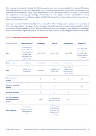 14 
Crowdfunding Visegrad 
Open Society Archive called Hundred-Year-Old Houses, a series of festivities connected to the buildings of Budapest that were put up exactly a hundred years earlier. In fact, the success cannot really be attributed to the crowdfunding campaign, as the program is widely known and respected. In the case of adjukossze.hu, in August 2014 an overall nine projects were underway, representing a similar structure to earlier records: some four social and three cultural items. Expected amounts range between 666 and 3,333 EUR. Besides financial contributions, offering volunteer service is an option in each case. 
Adjukossze.hu collects 5% of collected donations. Money left over from failed projects is collected into a special fund. This fund will be used for the support of running projects. Rules of this distribution will be elaborated when the first such division is made, planned for 2015. The merits of adjukossze.hu have met with a high degree of acknowledgement, when its mother organization NIOK was elected into the European Crowdfunding Stakeholders Forum in May. 
Hungary: Overview of Hungarian crowdfunding platforms 
Name and website 
creativeselector.hu 
kezdheted.hu 
indulj.be 
osszedobjuk.hu 
adjukossze.hu 
Start 
re-established in January 2013 from an idea-supporting website, where selected projects got mentoring 
January 2012 
January 2012 
March 2012 
2013, developed from adhat.hu, one of the oldest donation portals run by NIOK 
Function model 
reward-based 
reward-based 
reward-based 
reward-based 
Fees 
charges 5% of raised funds 
not known 
charges 10% of raised funds 
charges 10% of raised funds of which successful projects get 4% 
Number of current projects 
1 
0 
2 
0 
9-12 
Number of successful projects 
7 
0 
5 
23 
Number of all projects 
16 
47 
4 
The ratio of goal and actual donation by all projects 
3.6 % 
13.4 % (by successful projects 111.1%) 
0 % 
Limit of donation 
no limit to the amount, within the established time span 
allows for using funds below the target limit, provided the project remains liable 
Crowdfunding activity in the Visegrad countries:Trends, platforms, project traffic and the legal environment  