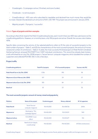 18 
Crowdfunding Visegrad 
• 
Crowdangels – 5 campaigns active, 2 finished, and none funded; 
• 
Crowdcube – no active project; 
• 
Crowdfunders.pl – 403 users who subscribed to newsletter and declared how much money they would like to invest. Overall, the declared sum amounts to PLN 1, 331, 959. The project was announced in January 2013; 
• 
Wspolny projekt – 9 projects, 1 successful. 
Poland: Types of projects and their examples 
According to Karol Król, head of the Polish Crowdfunding Society, each month there are 400 new submissions to the crowdfunding platforms. However, on a monthly basis, only 150 projects are active. Overall, the success rate is below 40%. 
Specific data concerning the activity of the selected platforms refers to (1) the ratio of successful projects to the total number of projects – Table 2, and (2) the characteristics of the most successful projects: the amount of money raised and number of contributors – Table 3. To date, the most successful finished project on Polak Potrafi, Cohabitat Gathering Festival, amassed PLN 97,877 from 1,007 individual contributions. This record has already been broken; a still unfinished (as at July 21st, 2014) project is ‘Secret Service’ computer magazine, which doubled the number of supporters and collected PLN 138, 726 in only a few days. 
Project traffic 
Crowdfunding platforms 
Total Nº of projects 
Nº of successful projects 
Success rate (%) 
Polak Potrafi (as at July 21st, 2014) 
1,036 
395 
38 
Wspieram.to (as at February 6th, 2014) 
107 
29 
27 
Wspieram kulture (as at July 21st, 2014) 
393 
84 
21 
Beesfund 
63 
22 
35 
The most successful projects: amount of money raised and popularity 
Platform 
Name of the project 
Fundraising goal 
Money collected 
Nº of supporters 
Polak Potrafi 
‘Secret Service’ 
computer magazine 
PLN 93,000 
PLN 138,726 
2004 
Wspieram.to 
Board game ‘‘Pan Lodowego Ogrodu’’ 
PLN 60,000 
PLN 124,511 
940 
Wspieram kulture 
‘CO-OPERA’ music album 
PLN 42,000 
PLN 49,677 
154 
Beesfund 
Beesfund.com (equity crowdfunding) 
PLN 50,000 
PLN 50,000 
69 (104 contributions) 
Crowdfunding activity in the Visegrad countries:Trends, platforms, project traffic and the legal environment  