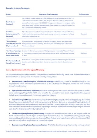 19 
Crowdfunding Visegrad 
Examples of successful projects 
Project 
Description of the final product 
Profit/non-profit 
Beesfund.com 
(beesfund) 
The subject of a public offering are 5,000 shares of the issuer company – BEESFUND S.A. – with a total nominal value of PLN 5,000. The price of a share is PLN 10. The price of all shares offered to the public is PLN 50,000. The agreement (between the company and the share buyer) enters into force, provided that all shares listed in the Project find buyers. The aim is to expand, to enter foreign markets. 
Profit 
Cohabitat 
Gathering Festival (Polak Potrafi) 
A two-day conference dedicated to sustainable ideas and solutions: natural architecture, healthy food in towns, devices collecting solar energy, community management software, open source collaboration etc. 
Non-profit 
“Girl on Canvas”, 
artbook by Pola Dwurnik (Wspieram kulture) 
An artbook project, encompassing the texts of 30 different authors, who explain their feelings towards Dwurnik’s paintings. The driving idea behind the project is the slogan: ‘Painting is not dead’. 
Profit 
‘New Warsaw’ prototype or revitalization of the classic (Polak Potrafi) 
Creating the 21st century successor of the legendary car model called “Warsaw”. The aim of the fundraising campaign is to create a prototype that will be fully functional and safe to drive. 
Non-profit 
The Beer Empire Board Game (Piwne Imperium) 
Publication of a board game; The Beer Empire is a game about the brewing industry. What does the quality of beer depend on? How can we explain the diversity of varieties available? 
Profit 
Poland: Combinations with other types of financing 
So far, crowdfunding has been used as a complementary method of financing, rather than a viable alternative to traditional forms of raising funds. The models currently employed are: 
• 
Incorporating crowdfunding into a fundraising strategy: crowdfunding is seen as a viable strategy for raising additional funds, for instance one of the issues of the City Magazine (Magazyn Miasta) has been founded through crowdfunding 
• 
Specialized crowdfunding platforms provide an exchange and the support platforms for causes or professions. Siepomaga.pl helps Polish NGOs raise funds for the causes they care about. Megatotal.pl offers support, including non-financial support, in the music publishing industry. 
• 
Crowdfunding and NGOs: crowdfunding helps find financing for projects with a local appeal, e.g. the Smolna Street Association collected funds for the organization of Birthday Concerts to celebrate Chopin’s birthday. It enables organizations get to new donors and – with their help – to accomplish their statutory objectives, e.g. projects in the field of international cooperation: equipping a bakery in Nepal (Polak Potrafi); organizing educational activities for child refugees from Syria (Beesfund). 
• 
Crowdfunding complements public funding: This practice is common in the case of film projects, since the Polish Film Institute covers only a part of the budget. Wspieram kulture has helped finance many projects partly sponsored by public institutions, e.g. the Ensemble Music Festival which gets financing from the Ministry of Culture and has official backing from public cultural institutions. 
• 
Business model (in phase of conceptualization): The Polish Stock Exchange has recently come up with an 
Crowdfunding activity in the Visegrad countries:Trends, platforms, project traffic and the legal environment  