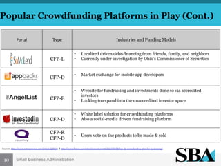 Popular Crowdfunding Platforms in Play (Cont.)
Portal	
  

Type

Industries and Funding Models

CFP-D

Localized driven debt-financing from friends, family, and neighbors
Currently under investigation by Ohio’s Commissioner of Securities

• 

Market exchange for mobile app developers

• 

CFP-L

• 
• 

CFP-E

• 

Website for fundraising and investments done so via accredited
investors
Looking to expand into the unaccredited investor space

CFP-D

• 
• 

White label solution for crowdfunding platforms
Also a social-media driven fundraising platform

• 

Users vote on the products to be made & sold

CFP-R
CFP-D

Sources:	
  hLp://www.entrepreneur.com/arMcle/228534	
  	
  &	
  hLp://www.forbes.com/sites/chancebarneL/2013/05/08/top-­‐10-­‐crowdfunding-­‐sites-­‐for-­‐fundraising/	
  

10

Small Business Administration

 