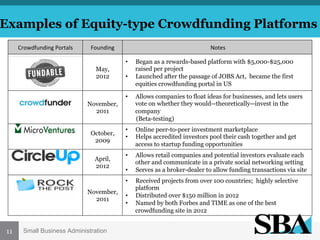 Examples of Equity-type Crowdfunding Platforms
Crowdfunding	
  Portals	
  	
  

Founding	
  

	
  Notes	
  
• 

May,
2012

• 

Began as a rewards-based platform with $5,000-$25,000
raised per project
Launched after the passage of JOBS Act, became the first
equities crowdfunding portal in US

• 

Allows companies to float ideas for businesses, and lets users
vote on whether they would--theoretically--invest in the
company
(Beta-testing)

• 
• 

Online peer-to-peer investment marketplace
Helps accredited investors pool their cash together and get
access to startup funding opportunities

• 

Allows retail companies and potential investors evaluate each
other and communicate in a private social networking setting
Serves as a broker-dealer to allow funding transactions via site

November,
2011
	
  	
  

October,
2009
April,
2012

• 
• 

November,
2011

11

Small Business Administration

• 
• 

Received projects from over 100 countries; highly selective
platform
Distributed over $150 million in 2012
Named by both Forbes and TIME as one of the best
crowdfunding site in 2012

 