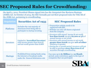 SEC Proposed Rules for Crowdfunding:
On April 5, 2012, President Obama signed into law the Jumpstart Our Business Startups
(JOBS) Act. In October of 2013, the SEC formally put out their proposed rules for Title III of
the JOBS Act, pertaining to crowdfunding.
Regulation

Securities Act of 1933

SEC Proposed Rules

Excludes the vast majority of
Americans from being able to
participate in startup investing

•  Transaction website needs to be
registered with SEC
•  Website can only sell shares originated
from the company

Investors

Limited to ‘Accredited Investors’
with income greater than $200 K
and net worth greater than $1MN

•  Investors with annual income & net worth
less than $100K can give $2,000 or 5% of
annual income or net worth
•  Investors with annual income or net worth
greater than $100K can give 10% of either
whichever is greater
•  During the 12 month period, investors will not
be able to purchase more than $100 K of
securities through crowdfunding

Startups

Prohibited from raising funds using
the internet or broadcast media
under the General Solicitation rule

Can raise up to $1 Million in a 12-Month
period; some restrictions apply to the type of
companies that can participate

Platforms

13

Small Business Administration

 