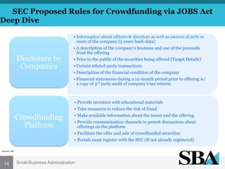 SEC Proposed Rules for Crowdfunding via JOBS Act
Deep Dive

Disclosure by
Companies

Crowdfunding
Platform

•  Information about officers & directors as well as owners of 20% or
more of the company (3 years back-data)
•  A description of the company’s business and use of the proceeds
from the offering
•  Price to the public of the securities being offered (Target Details)
•  Certain related-party transactions
•  Description of the financial condition of the company
•  Financial statements during a 12-month period prior to offering w/
a copy of 3rd party audit of company’s tax returns

•  Provide investors with educational materials
•  Take measures to reduce the risk of fraud
•  Make available information about the issuer and the offering
•  Provide communication channels to permit discussions about
offerings on the platform
•  Facilitate the offer and sale of crowdfunded securities
•  Portals must register with the SEC (If not already registered)

Source:	
  SEC	
  

14

Small Business Administration

 