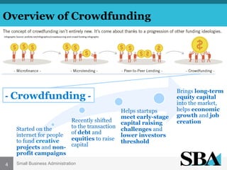 Overview of Crowdfunding
Infographic	
  Source:	
  prafulla.net/infographics/crowdsourcing-­‐and-­‐crowd-­‐funding-­‐infographic	
  

-­‐	
  Crowdfunding	
  -­‐	
  
Helps startups
meet early-stage
Recently shifted
capital raising
to the transaction
Started on the
challenges and
of debt and
internet for people
lower investors
equities to raise
to fund creative
threshold
capital
projects and nonprofit campaigns
4

Small Business Administration

Brings long-term
equity capital
into the market,
helps economic
growth and job
creation

 