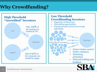 Why Crowdfunding?
High Threshold
“Accredited” Investors

VCs

Only .04% of
the startups are
funded by VCs

Low Threshold
Crowdfunding Investors
• 
• 
• 

Supportive of idea/cause
Networking opportunities
Entrepreneurial ventures for average
individuals

$

Startups

Individual Investors

$

Startups

$
$

Angels

5

Only 0.91% of
the companies are
funded by angels

Small Business Administration

•  Owner retains control
•  Public validation
•  Marketing,
promotion
•  Network building and
feedback

 