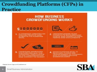 Crowdfunding Platforms (CFPs) in
Practice

Infographic	
  Sources:	
  Cosgro.com	
  &	
  Crowdfunder.com	
  

6

Small Business Administration

 