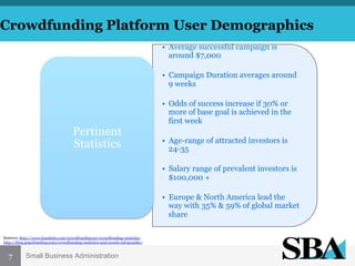 Crowdfunding Platform User Demographics
•  Average successful campaign is
around $7,000
•  Campaign Duration averages around
9 weeks

Pertinent
Statistics

•  Odds of success increase if 30% or
more of base goal is achieved in the
first week
•  Age-range of attracted investors is
24-35
•  Salary range of prevalent investors is
$100,000 +
•  Europe & North America lead the
way with 35% & 59% of global market
share

Sources: http://www.fundable.com/crowdfunding101/crowdfunding-statistics
http://blog.gogetfunding.com/crowdfunding-statistics-and-trends-infographic/

7

Small Business Administration

 