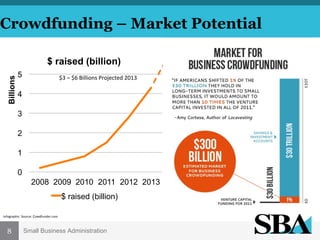 Crowdfunding – Market Potential

Billions

$ raised (billion)
5

$3	
  –	
  $6	
  Billions	
  Projected	
  2013	
  

4
3
2
1
0
2008 2009 2010 2011 2012 2013
$ raised (billion)

Infographic	
  	
  Source:	
  Cowdfunder.com	
  	
  	
  

8

Small Business Administration

 