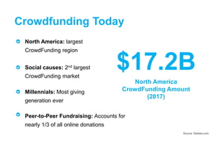8
$17.2BSocial causes: 2nd largest
CrowdFunding market
North America: largest
CrowdFunding region
Millennials: Most giving...
