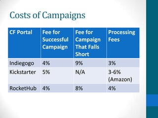 Costs of Campaigns
CF Portal Fee for
Successful
Campaign
Fee for
Campaign
That Falls
Short
Processing
Fees
Indiegogo 4% 9% 3%
Kickstarter 5% N/A 3-6%
(Amazon)
RocketHub 4% 8% 4%
 