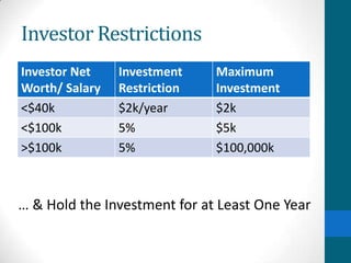 Investor Restrictions
Investor Net
Worth/ Salary
Investment
Restriction
Maximum
Investment
<$40k $2k/year $2k
<$100k 5% $5k
>$100k 5% $100,000k
… & Hold the Investment for at Least One Year
 