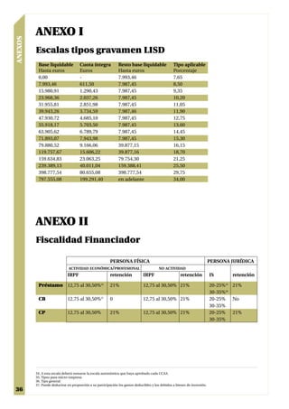 ANEXO I
ANEXOS



         Escalas tipos gravamen LISD
          Base liquidable            Cuota íntegra            Resto base liquidable               Tipo aplicable
          Hasta euros                Euros                    Hasta euros                         Porcentaje
          0,00                       -                        7.993,46                            7,65
          7.993,46                   611,50                   7.987,45                            8,50
          15.980,91                  1.290,43                 7.987,45                            9,35
          23.968,36                  2.037,26                 7.987,45                            10,20
          31.955,81                  2.851,98                 7.987,45                            11,05
          39.943,26                  3.734,59                 7.987,46                            11,90
          47.930,72                  4.685,10                 7.987,45                            12,75
          55.918,17                  5.703,50                 7.987,45                            13,60
          63.905,62                  6.789,79                 7.987,45                            14,45
          71.893,07                  7.943,98                 7.987,45                            15,30
          79.880,52                  9.166,06                 39.877,15                           16,15
          119.757,67                 15.606,22                39.877,16                           18,70
          159.634,83                 23.063,25                79.754,30                           21,25
          239.389,13                 40.011,04                159.388,41                          25,50
          398.777,54                 80.655,08                398.777,54                          29,75
          797.555,08                 199.291,40               en adelante                         34,00




         ANEXO II
         Fiscalidad Financiador

                                                         PERSONA FÍSICA                                                    PERSONA JURÍDICA
                              ACTIVIDAD ECONÓMICA/PROFESIONAL                            NO ACTIVIDAD
                             IRPF                        retención            IRPF                    retención            IS      retención

          Préstamo 12,75 al 30,50%34                     21%                  12,75 al 30,50% 21%                          20-25%35 21%
                                                                                                                           30-35%36
          CB                 12,75 al 30,50%37           0                    12,75 al 30,50% 21%                          20-25% No
                                                                                                                           30-35%
          CP                 12,75 al 30,50%             21%                  12,75 al 30,50% 21%                          20-25% 21%
                                                                                                                           30-35%




         34. A esta escala deberá sumarse la escala autonómica que haya aprobado cada CCAA.
         35. Tipos para micro-empresa
         36. Tipo general
         37. Puede deducirse en proporción a su participación los gastos deducibles y los debidos a bienes de inversión.
36
 