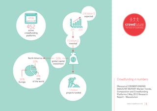 2.8 billion $
                                                                            expected
            470%
         growth since 2007




         452
         active                                         2011         2012
     crowdfunding
       platforms

                                                     1.5 billion $
                                                      invested




            North America              50%
                    30%            global capital
                                    investment




                             14%
56%                      rest                                                           Crowdfunding in numbers
Europe              of the world

                                                                                        [Resource] CROWDFUNDING
                                                                                        INDUSTRY REPORT Market Trends,
                                                       1 million
                                                    projects funded
                                                                                        Composition and Crowdfunding
                                                                                        Platforms | May 2012 Research
                                                                                        Report - Massolution

                                                                                                www.crowdfuture.net   |5
 