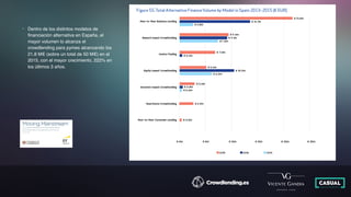 • Dentro de los distintos modelos de
ﬁnanciación alternativa en España, el
mayor volumen lo alcanza el
crowdlending para pymes alcanzando los
21,8 M€ (sobre un total de 50 M€) en el
2015, con el mayor crecimiento, 222% en
los últimos 3 años.
 