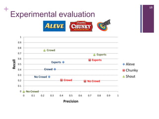 +                                                                                                             15

    Experimental evaluation

              1

             0.9

             0.8
                                        Crowd
             0.7
                                                                                 Experts
             0.6
                                                                              Experts
    Recall




                                          Experts
             0.5                                                                                     Aleve
             0.4                    Crowd                                                            Chunky
             0.3
                            No Crowd                                                                 Shout
             0.2                                      Crowd             No Crowd
             0.1

              0        No Crowd
                   0      0.1     0.2     0.3   0.4      0.5      0.6   0.7      0.8       0.9   1

                                                      Precision
 