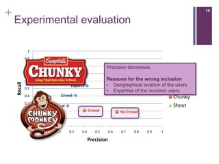+                                                                                                          16

    Experimental evaluation

              1

             0.9

             0.8                                               Precision decreases
                                        Crowd
             0.7
                                                                              Experts
             0.6                                               Reasons for the wrong inclusion
                                                                      Experts
    Recall




                                          Experts              • Geographical location of the users
             0.5                                                                             Aleve
                                                               • Expertise of the involved users
             0.4                    Crowd                                                         Chunky
             0.3
                            No Crowd                                                              Shout
             0.2                                      Crowd             No Crowd
             0.1

              0        No Crowd
                   0      0.1     0.2     0.3   0.4      0.5      0.6   0.7   0.8       0.9   1

                                                      Precision
 