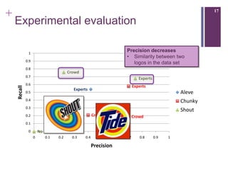 +                                                                                                             17

    Experimental evaluation

              1
                                                                        Precision decreases
                                                                        • Similarity between two
             0.9
                                                                           logos in the data set
             0.8
                                        Crowd
             0.7
                                                                                 Experts
             0.6
                                                                              Experts
    Recall




                                          Experts
             0.5                                                                                     Aleve
             0.4                    Crowd                                                            Chunky
             0.3
                            No Crowd                                                                 Shout
             0.2                                      Crowd             No Crowd
             0.1

              0        No Crowd
                   0      0.1     0.2     0.3   0.4      0.5      0.6   0.7      0.8       0.9   1

                                                      Precision
 