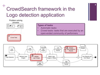 +                                                                                  8

    CrowdSearch framework in the
    Logo detection application
              Problem solving
                 process
    Process




                Task        Crowd
                             Task
                                    Types of tasks
                                    • Automatic tasks
                                    • Crowd tasks: tasks that are executed by an
                                       open-ended community of performers
               Crowd Task
 