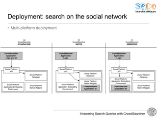 Deployment: search on the social network
• Multi-platform deployment




                              Answering Search Queries with CrowdSearcher
 