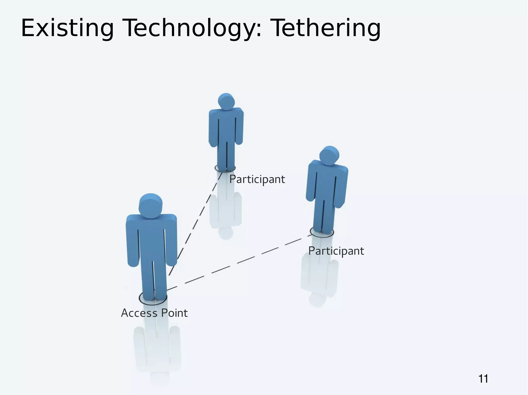 Existing Technology: Tethering




                       Participant




                                     Participant




        Access Point




                                                   11
 