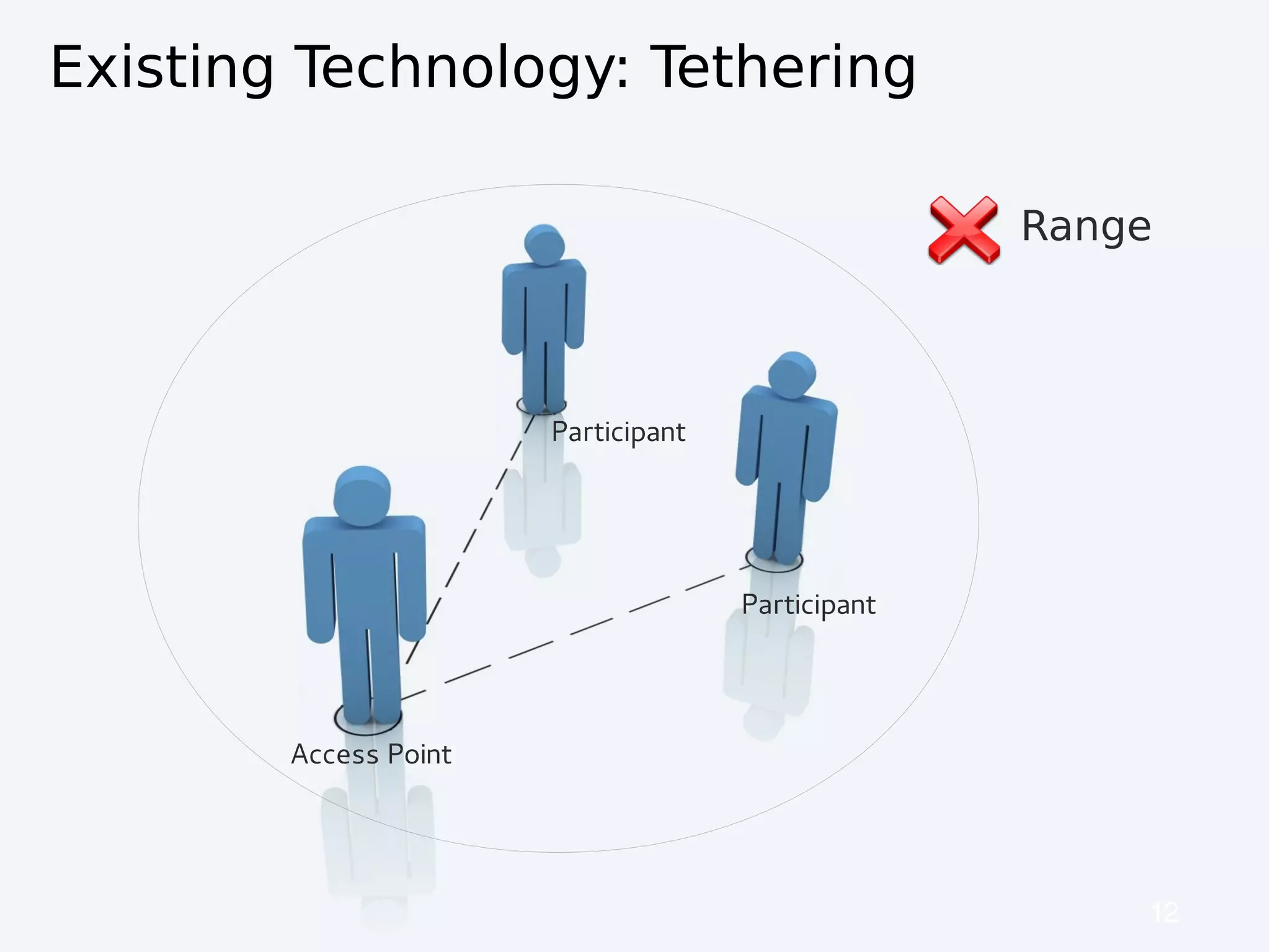 Existing Technology: Tethering

                                                   Range



                       Participant




                                     Participant




        Access Point




                                                       12
 