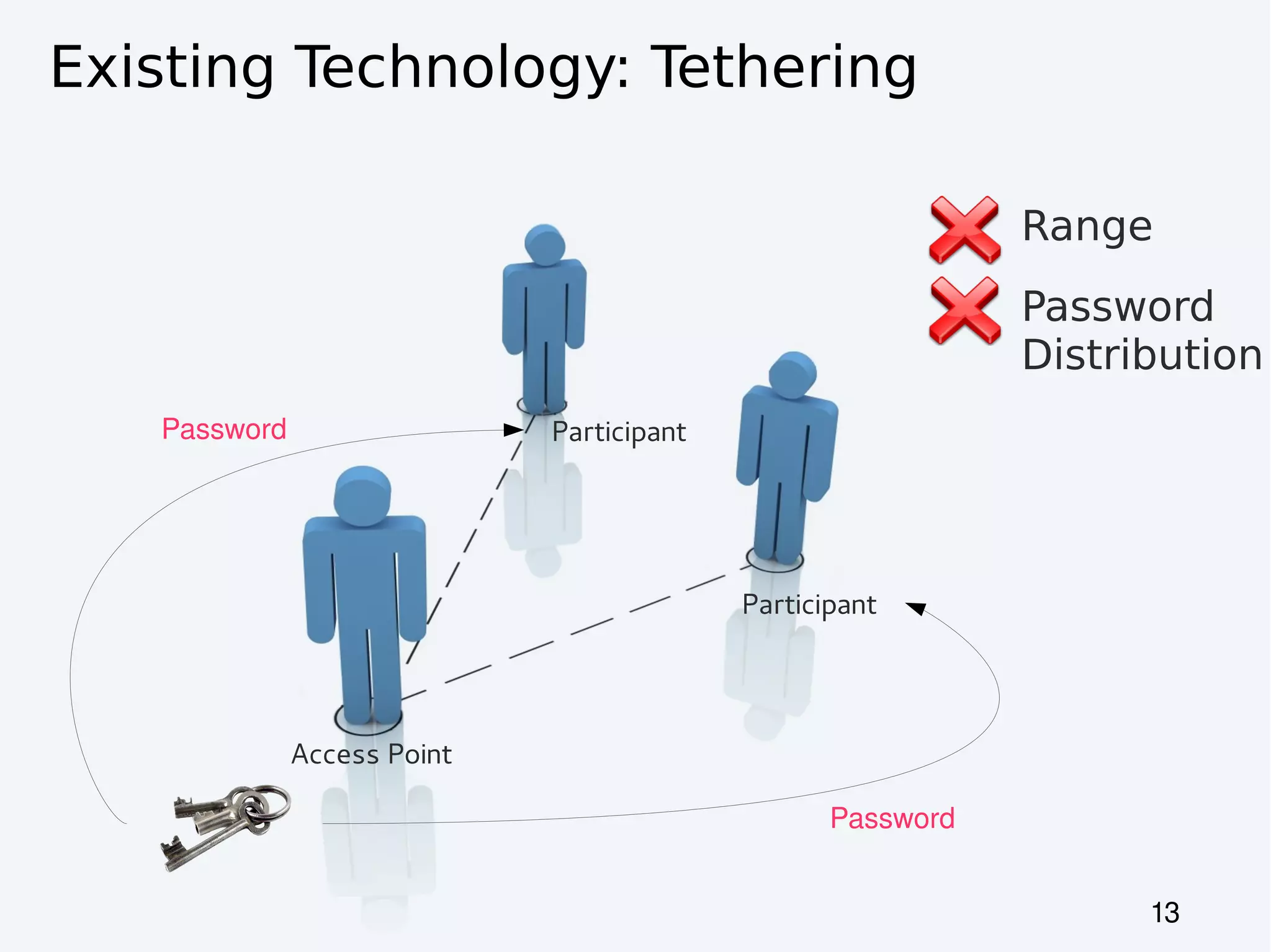 Existing Technology: Tethering

                                                             Range
                                                             Password
                                                             Distribution
   Password                  Participant




                                           Participant




              Access Point

                                                  Password


                                                                   13
 