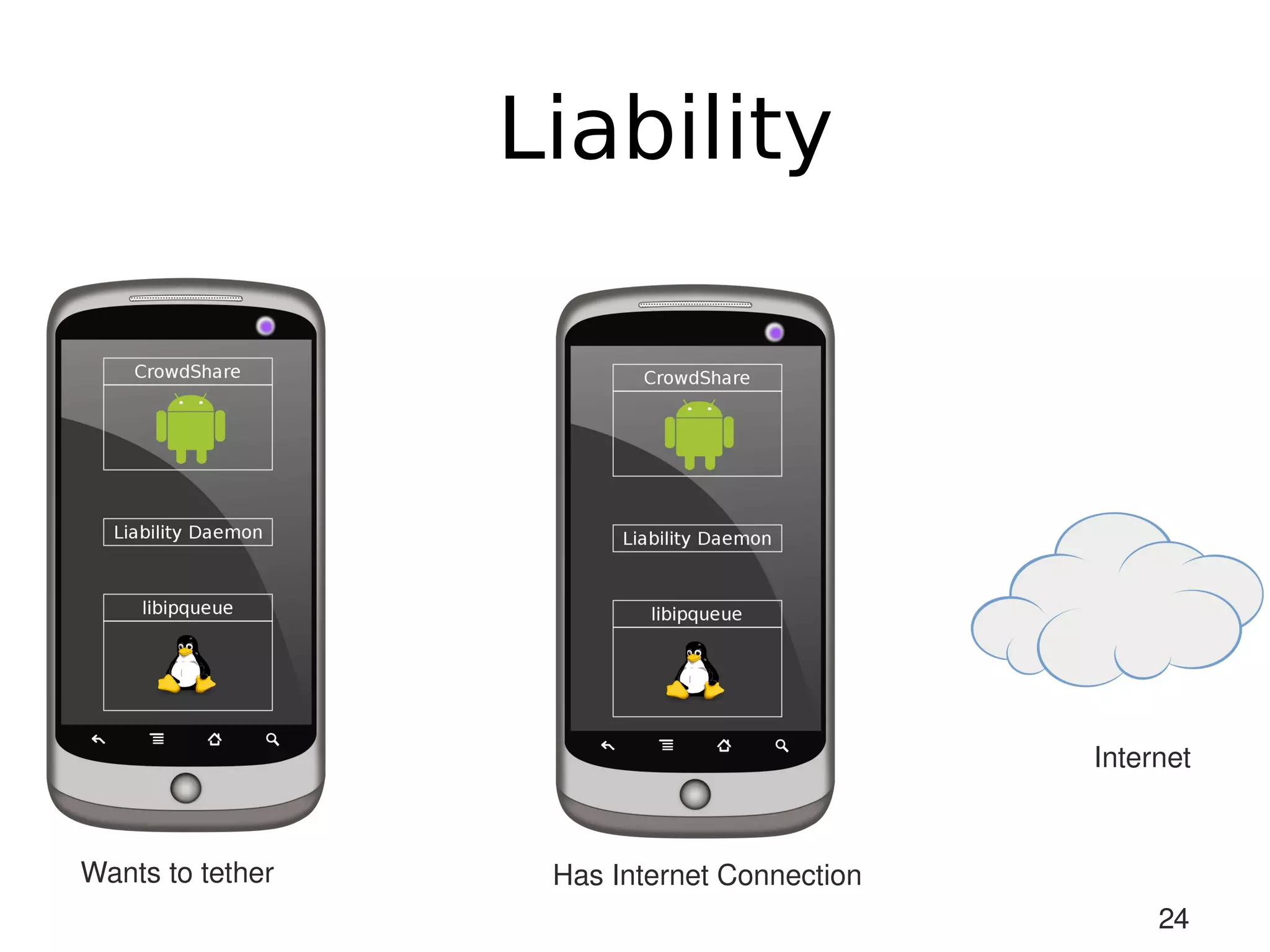 Liability




                                             Internet



Wants to tether    Has Internet Connection
                                                  24
 