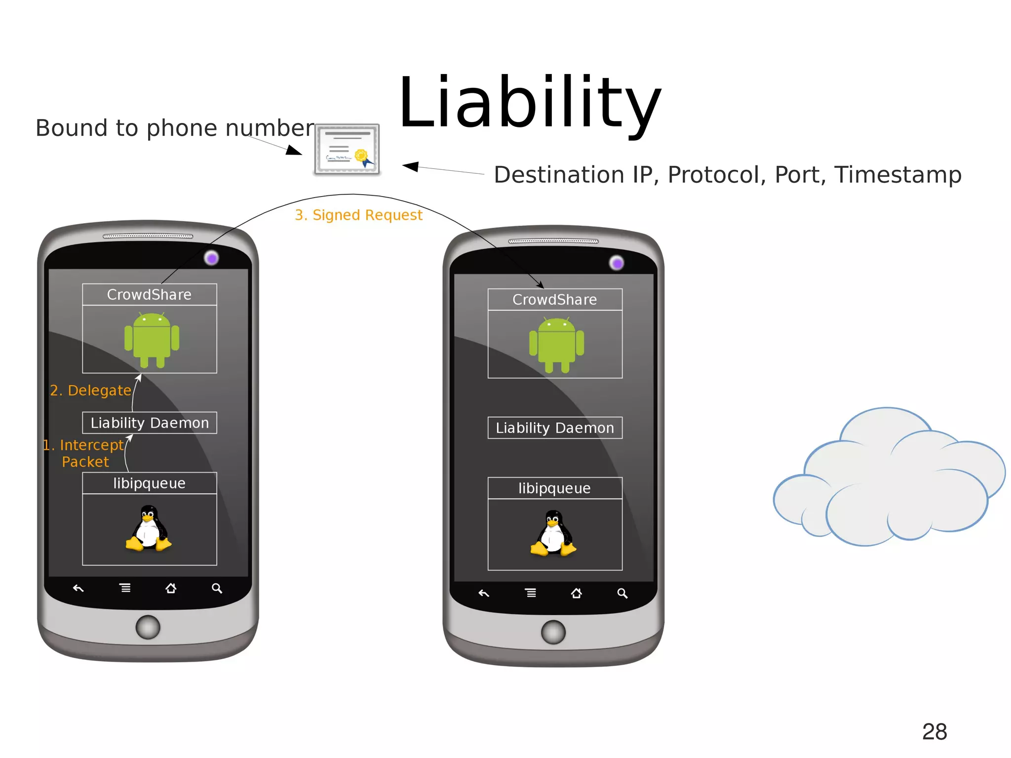 Bound to phone number   Liability
                           Destination IP, Protocol, Port, Timestamp




                                                                28
 