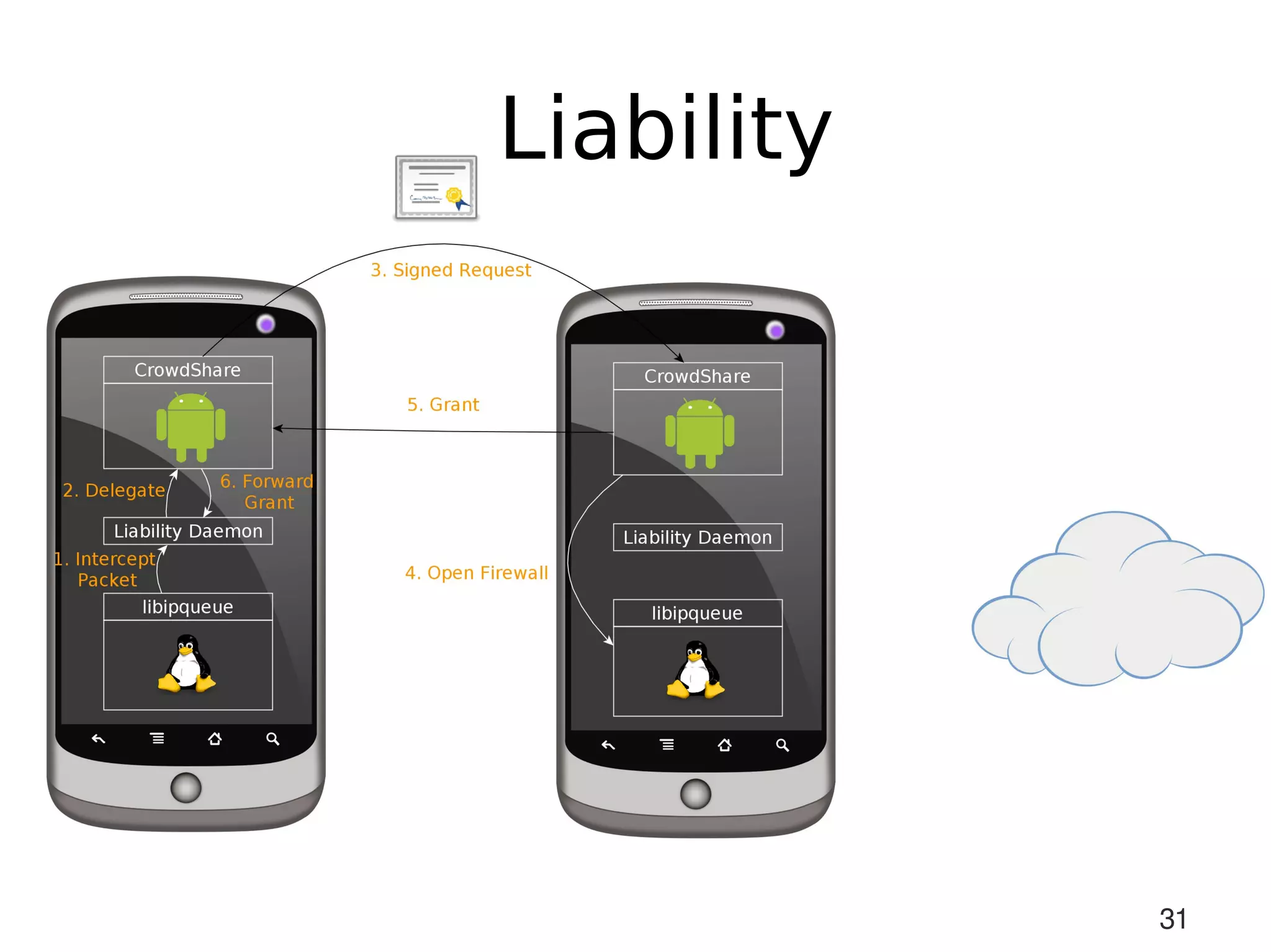 Liability




            31
 