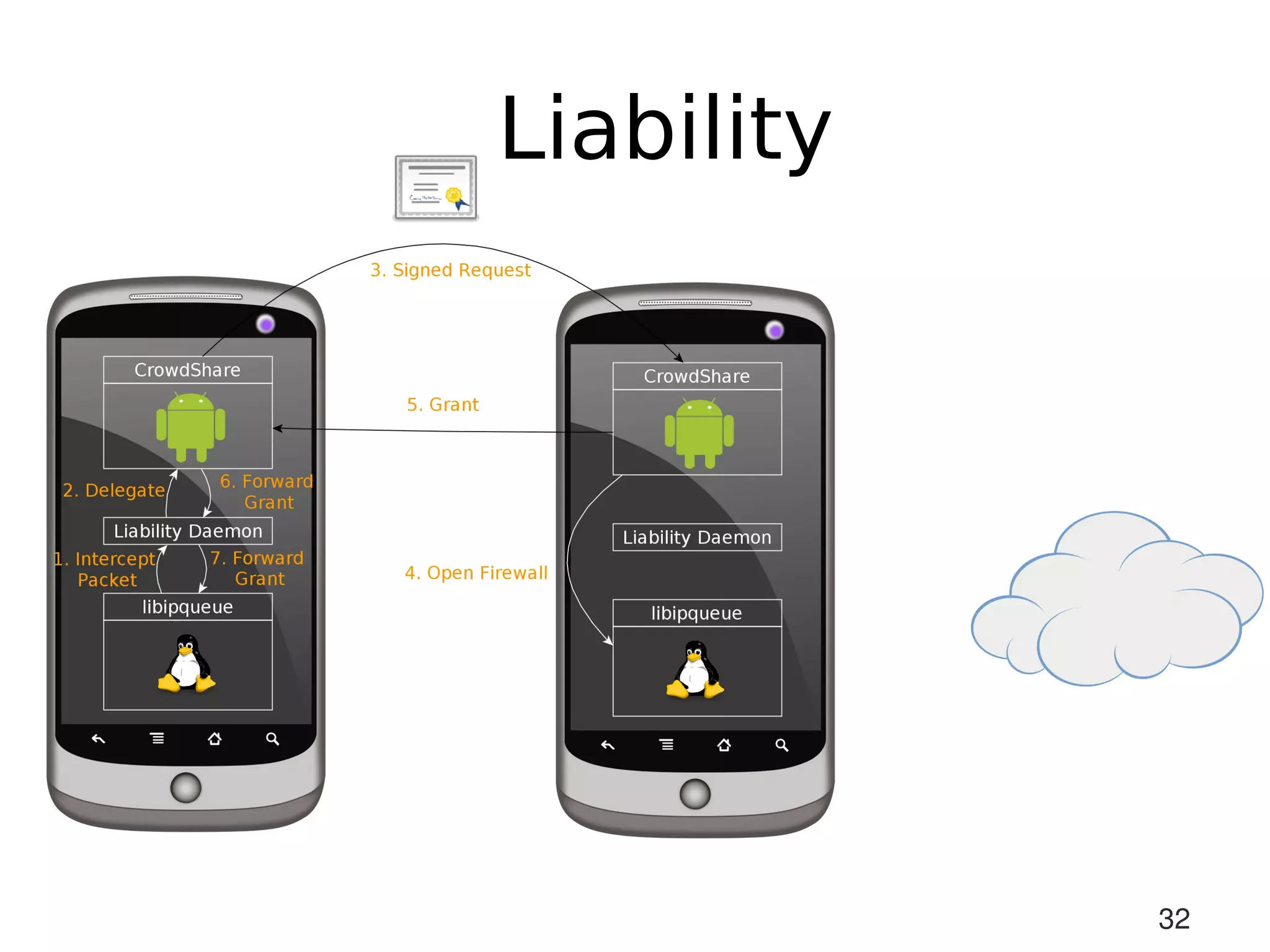 Liability




            32
 