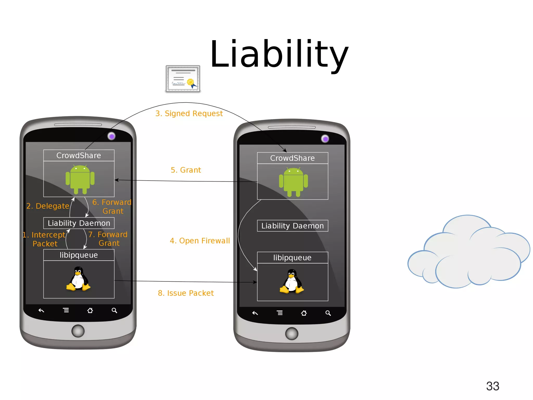 Liability




            33
 