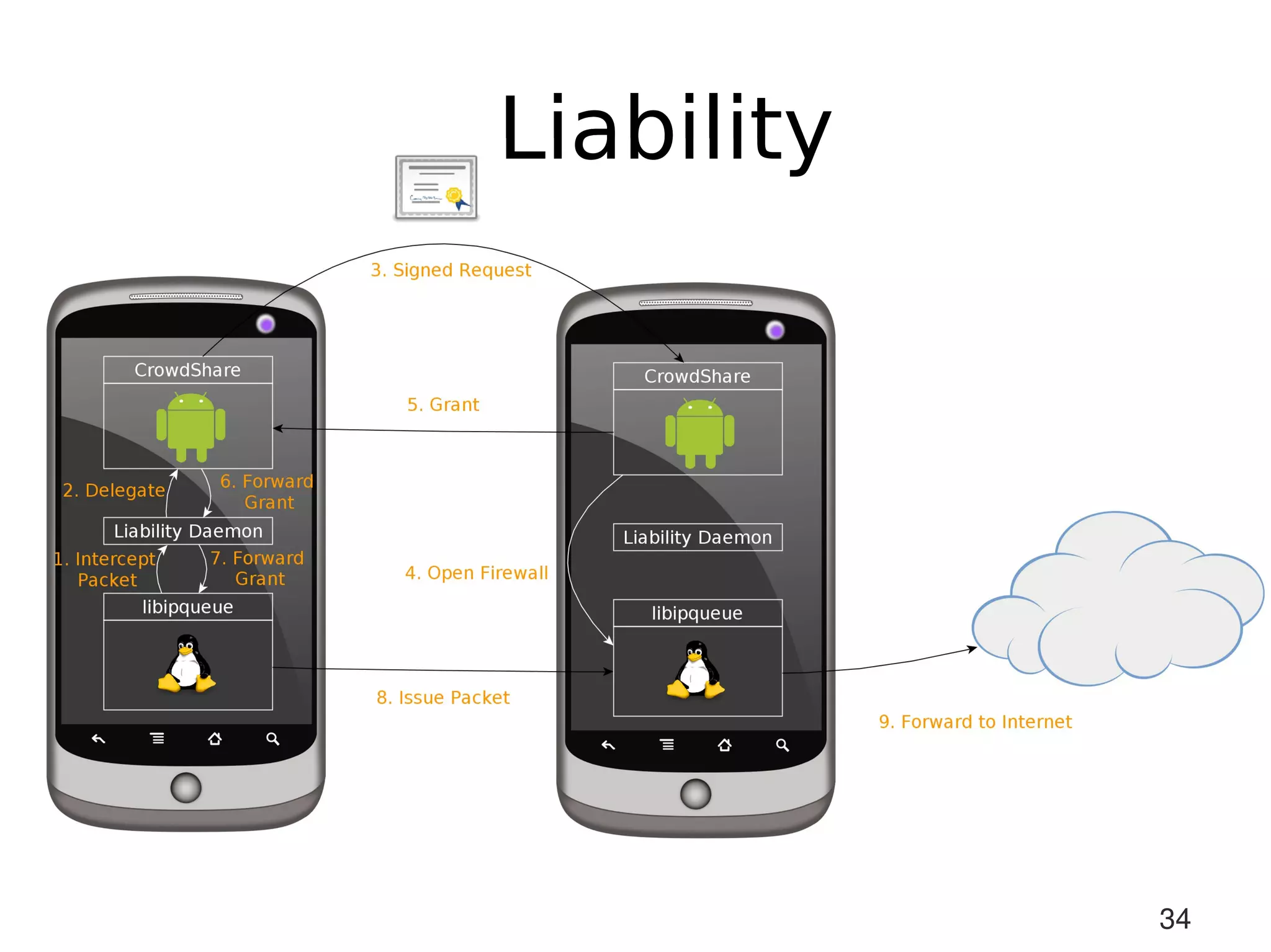 Liability




            34
 