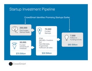 Business Plan Overview
Startups! Expert Groups!
Investors & Mentors!
CrowdSmart Partners:!
Accelerators, Universities, Angel Groups
Startup Rating!
Family Ofﬁce Investors!
Experts Investors!+!
 