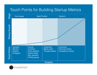 Platform Technology Beneﬁts"
Identifying truly “break-out” startups from simply “cool” ones
•  Startup Investment Readiness (SIR) scores, a
“FICO-like” score for startups
•  Startups learn what is needed to improve market
traction, investment metrics and SIR scores

•  Investors get SIR deal ﬂow, accelerate due
diligence and build superior startup portfolios
 