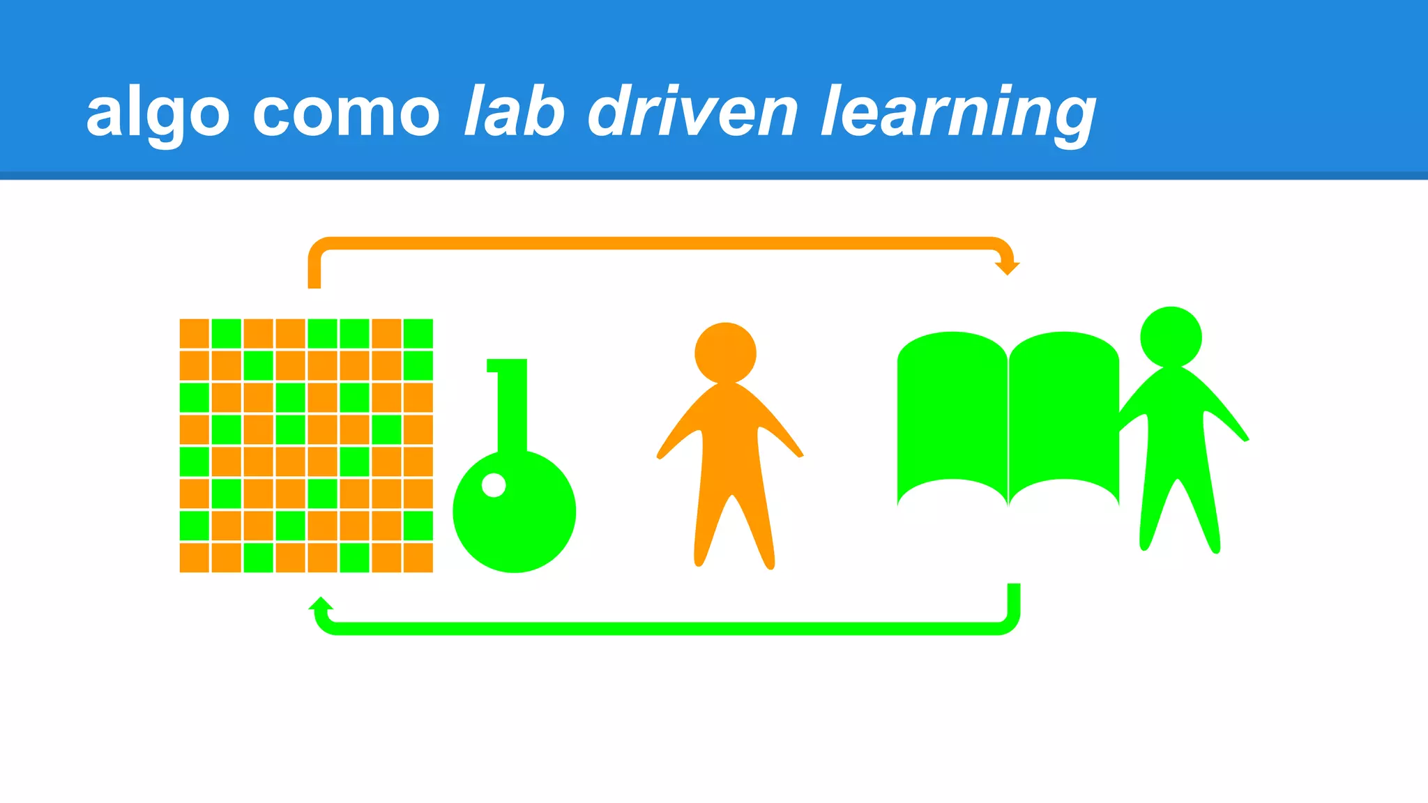 algo como lab driven learning