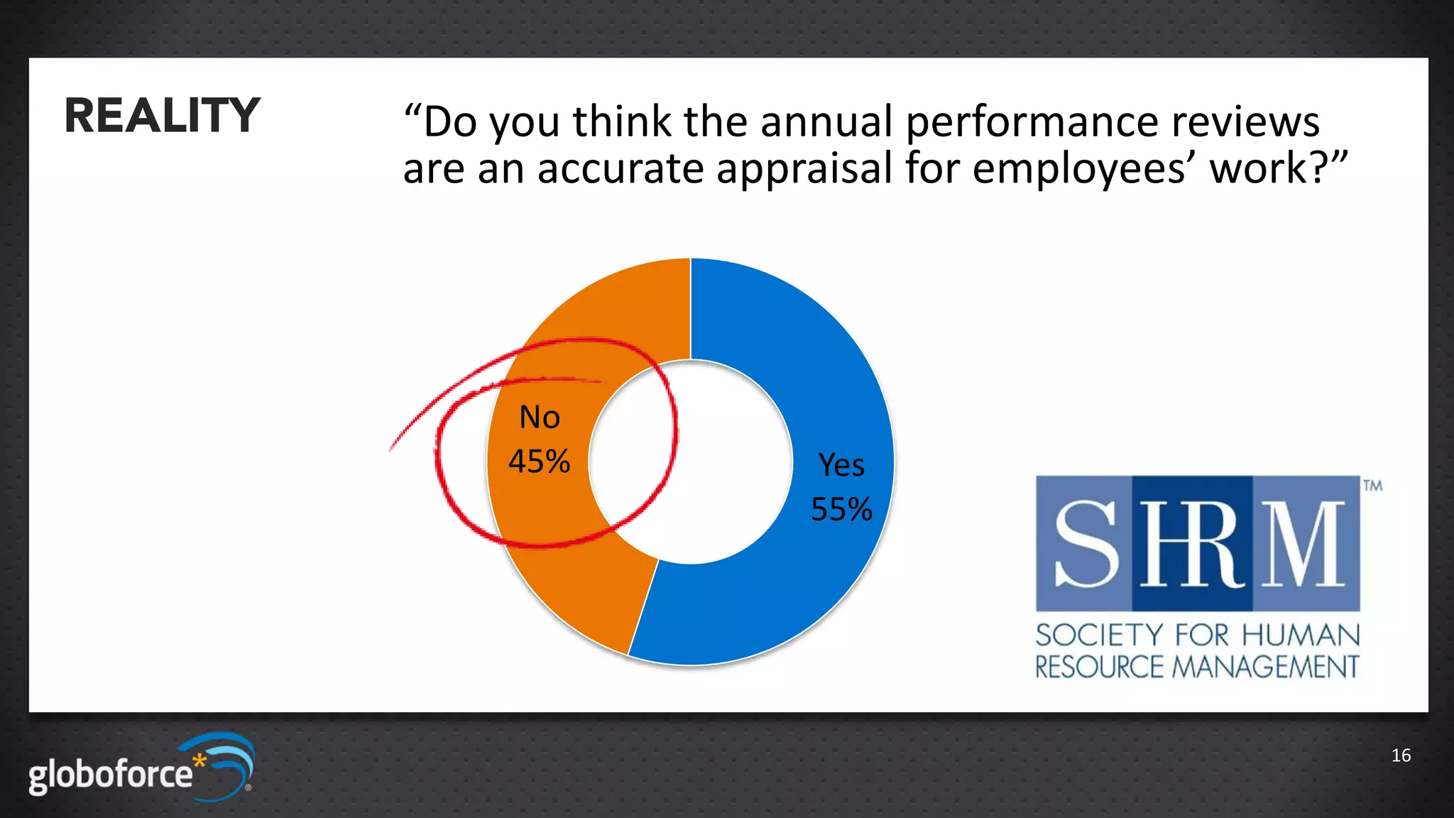 REALITY   “Do you think the annual performance reviews
          are an accurate appraisal for employees’ work?”




                No
               45%            Yes
                              55%




                                                            16
 