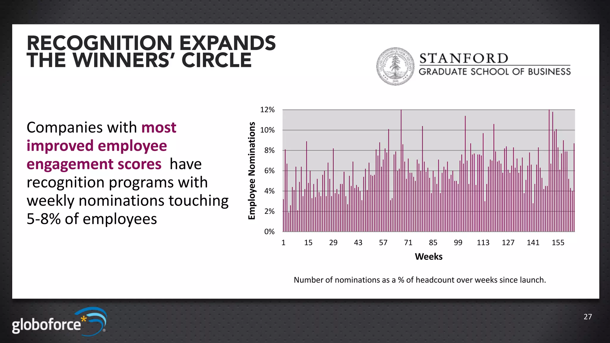 RECOGNITION EXPANDS
THE WINNERS’ CIRCLE

                                                     12%

Companies with most




                              Employee Nominations
                                                     10%

improved employee                                    8%
engagement scores have                               6%
recognition programs with                            4%
weekly nominations touching                          2%
5-8% of employees
                                                     0%
                                                           1     15     29    43     57    71     85    99    113    127   141      155
                                                                                                Weeks

                                                               Number of nominations as a % of headcount over weeks since launch.



                                                                                                                                          27
 