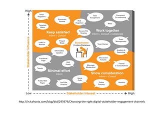 hBp://in.kahootz.com/blog/bid/293979/Choosing-­‐the-­‐right-­‐digital-­‐stakeholder-­‐engagement-­‐channels	
  
 