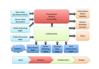 Open	
  Data	
  
(by	
  Government)	
  
Sensor	
  Data	
  
(by	
  public)	
  
EducaSonal	
  
Apps	
  
Public	
  Discussion	
  
Apps	
  
AcSons	
  
AcSviSes	
  
Services	
  
Plans	
  
InformaSon	
  
Status	
  
Updates	
  
BeBer	
  
MeeSng	
  
Apps	
  
CollaboraSon	
  
VisualizaSon	
  
Analysis	
  
AccounSng	
  
Develop	
  
New	
  
Apps	
  
Input	
   Analysis	
   CollaboraSon	
   Output	
  
Public	
  ReporSng	
  
Apps	
  
Support	
  
Real	
  
RelaSonship	
  
Apps	
  
 